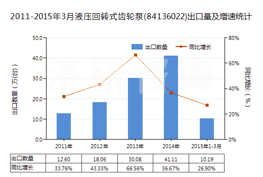 2011-2015年3月液壓回轉(zhuǎn)式齒輪泵(84136022)出口量及增速統(tǒng)計(jì)